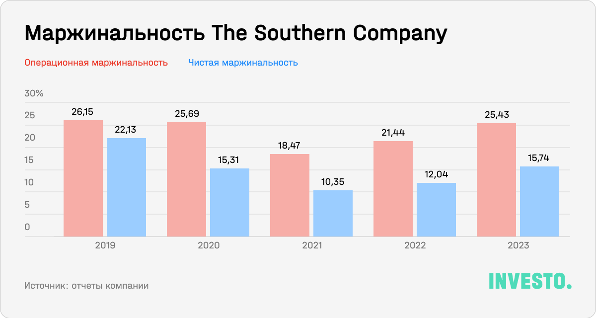 Маржинальность The Southern Company