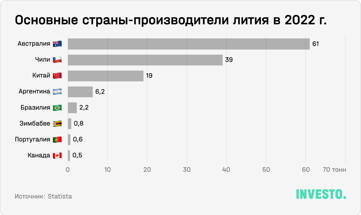  Основные страны-производители лития в 2022 г.