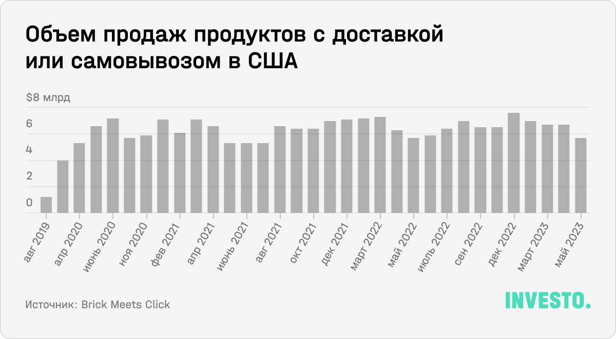 Объем продаж продуктов с доставкой или самовывозом в США