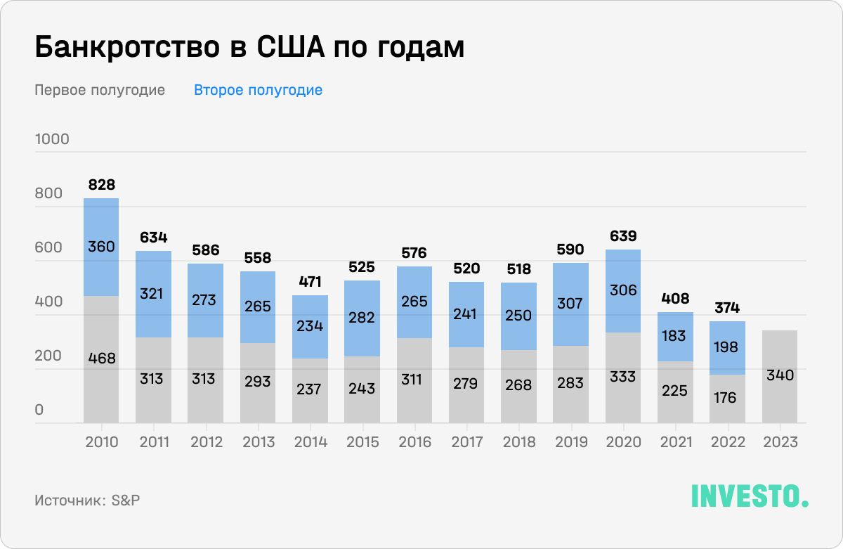 Банкротство в США по годам