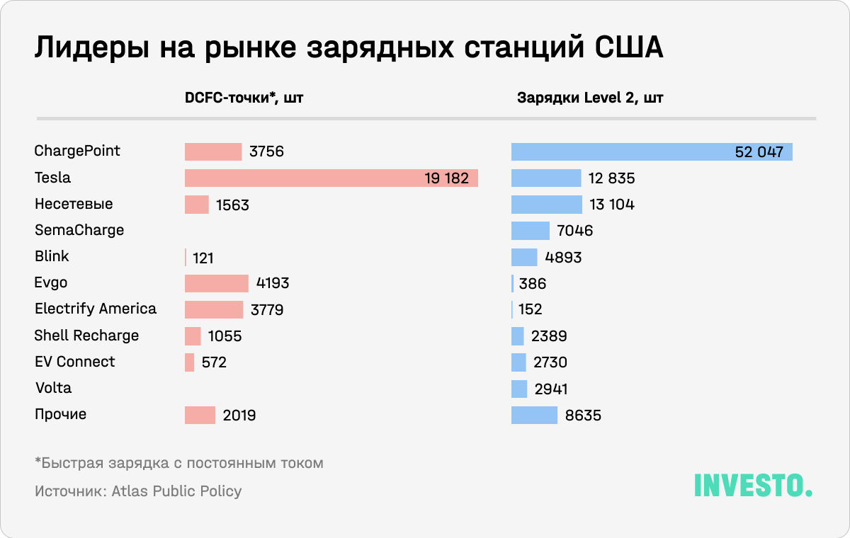 Лидеры на рынке зарядных станций США