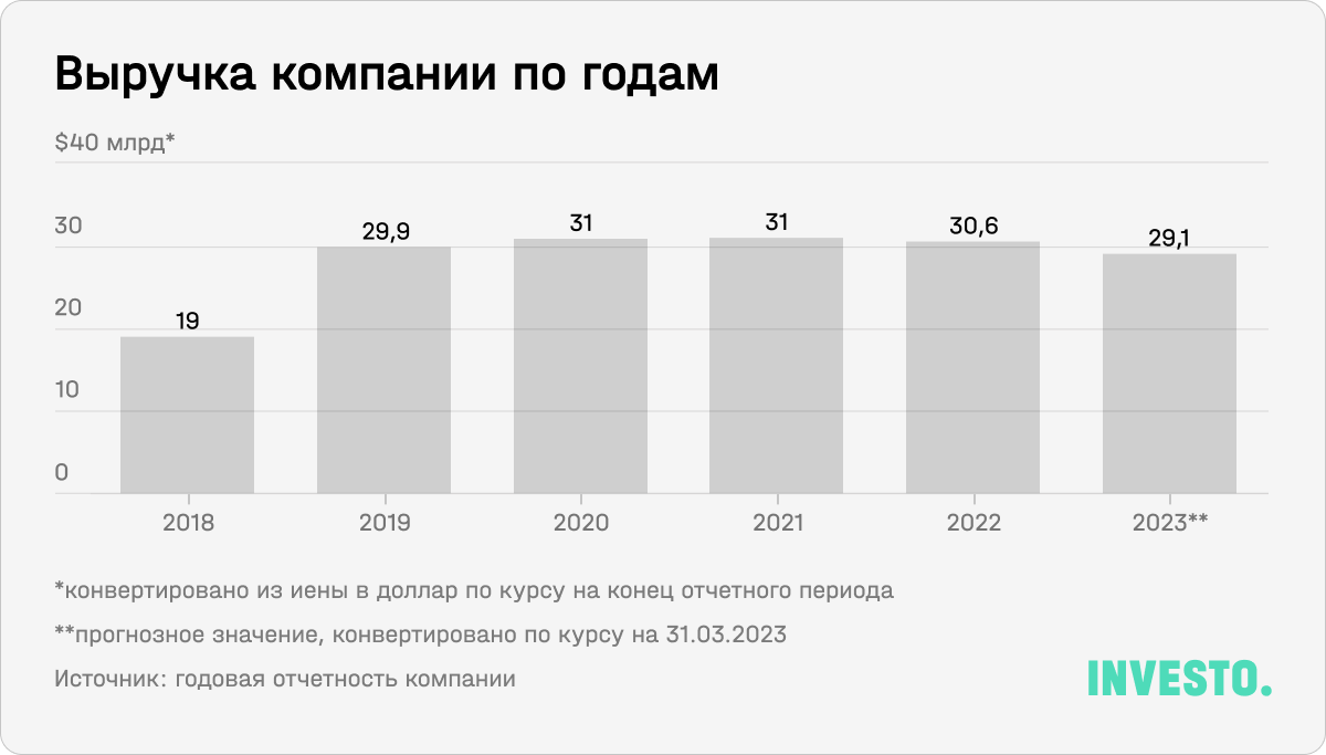 Выручка Takeda Pharmaceutical по годам