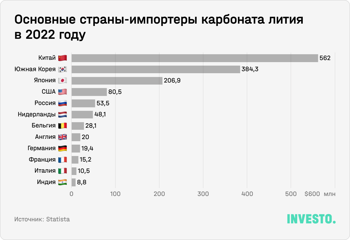 Основные страны-импортеры карбоната лития в 2022 году