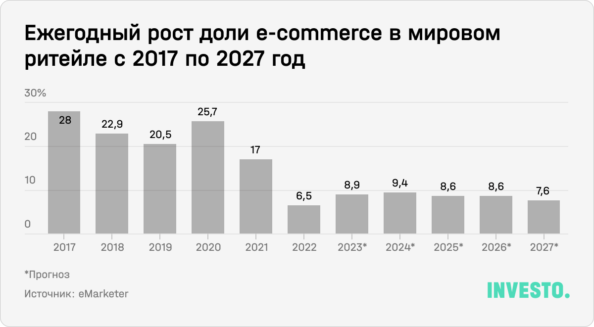 Ежегодный рост доли e-commerce в мировом ритейле с 2017 по 2027 год