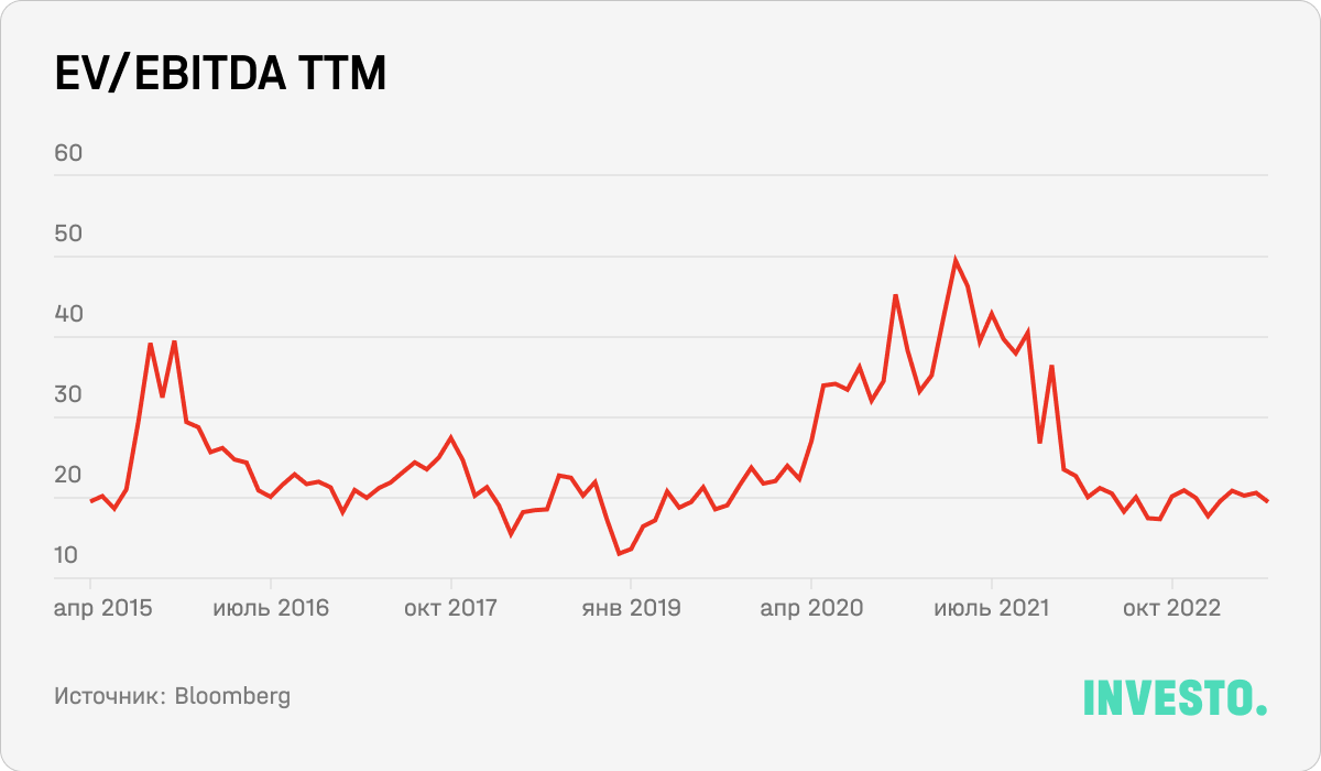 EV/EBITDA TTM