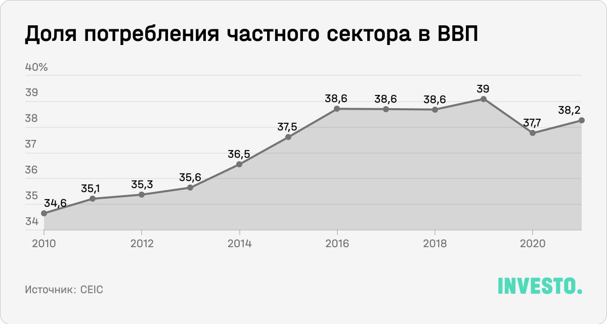 Доля потребления частного сектора в ВВП