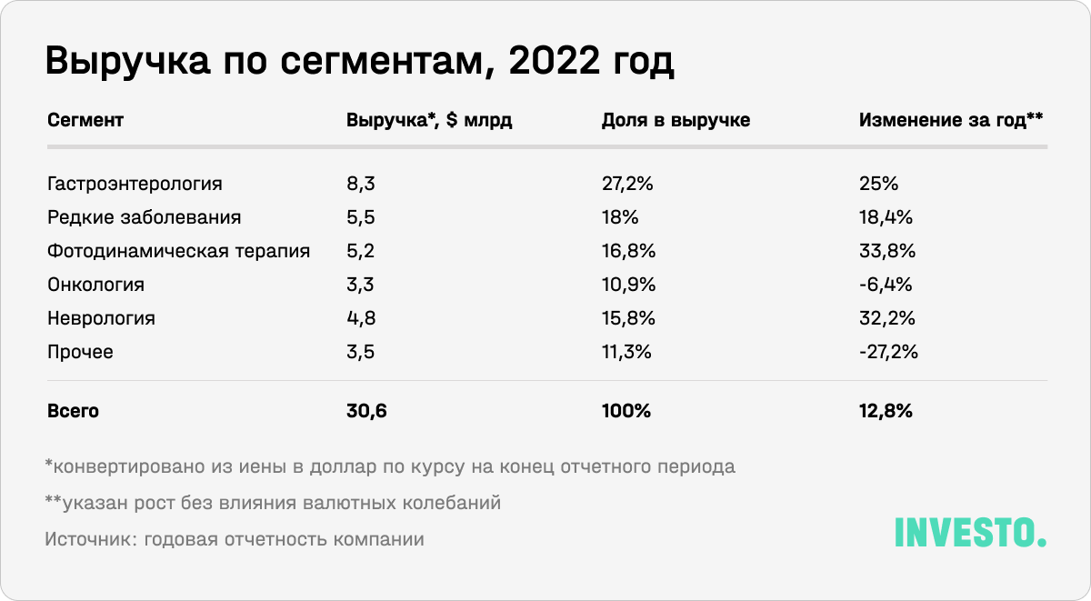 Выручка Takeda Pharmaceutical по сегментам, 2022 год