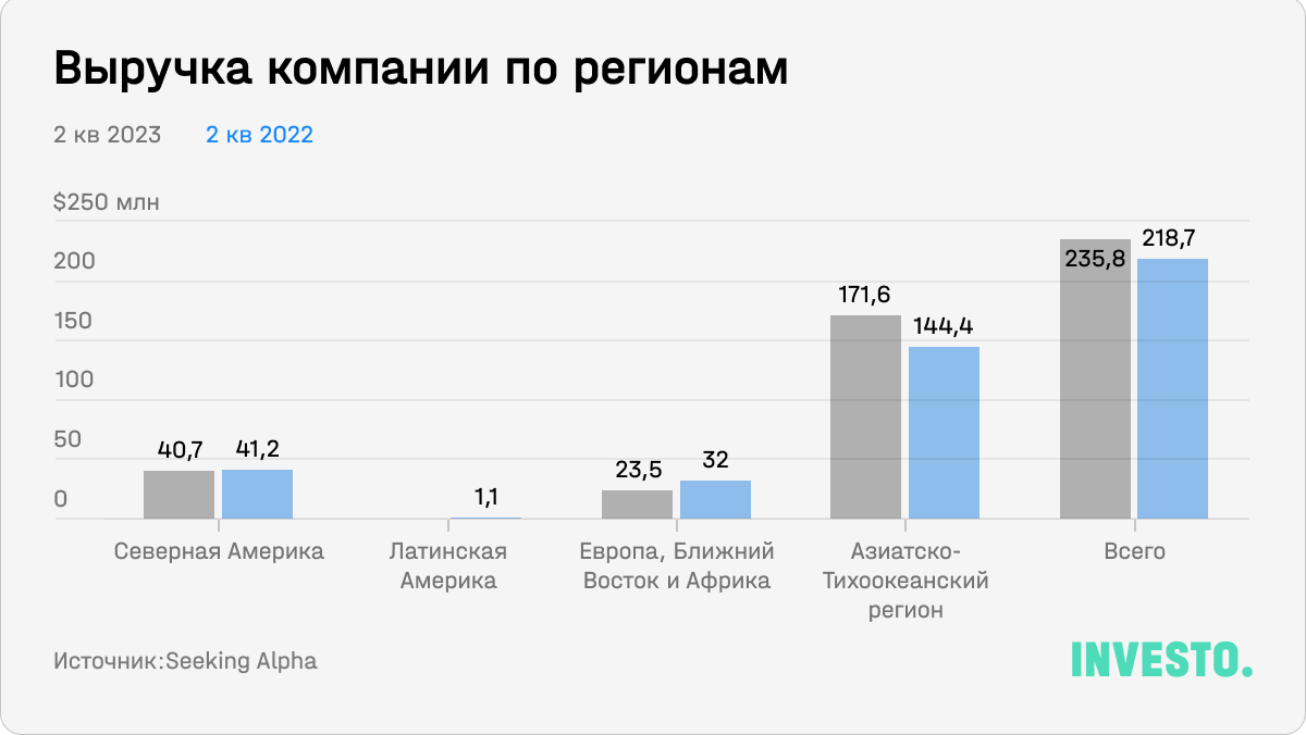 Выручка компании по регионам