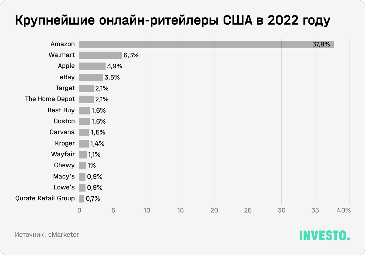 Крупнейшие онлайн-ритейлеры США в 2022 году