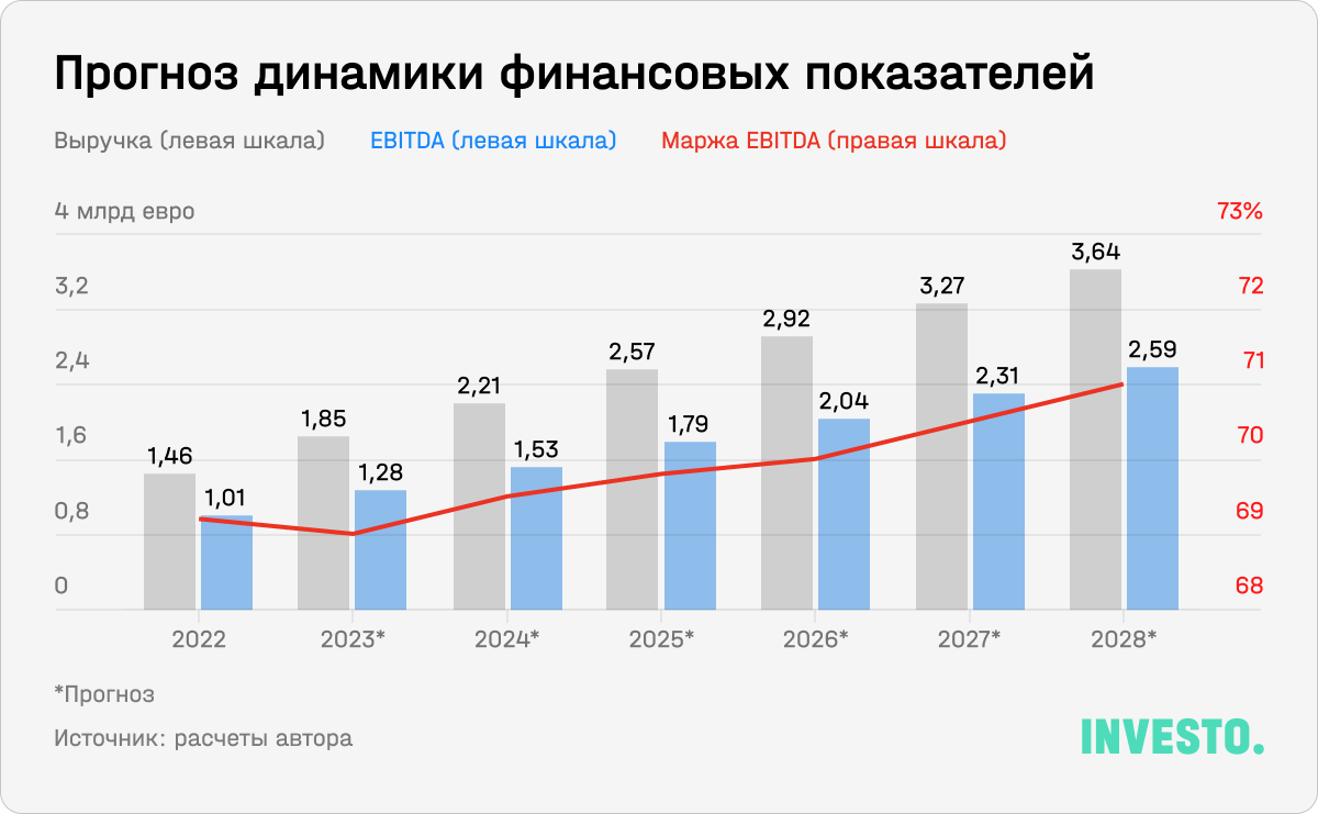 Прогноз динамики финансовых показателей