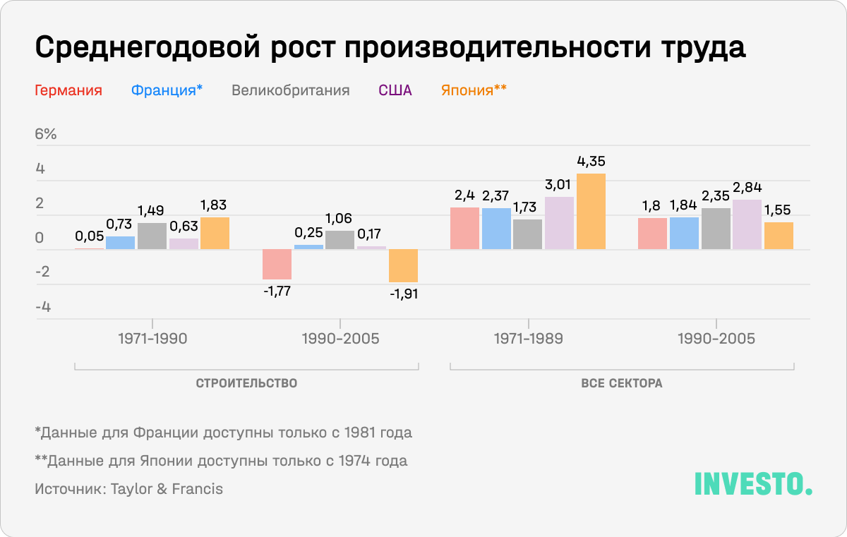 Среднегодовой рост производительности труда