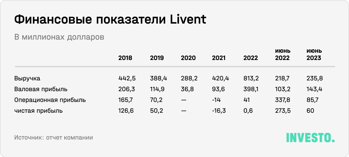 Финансовые показатели Livent