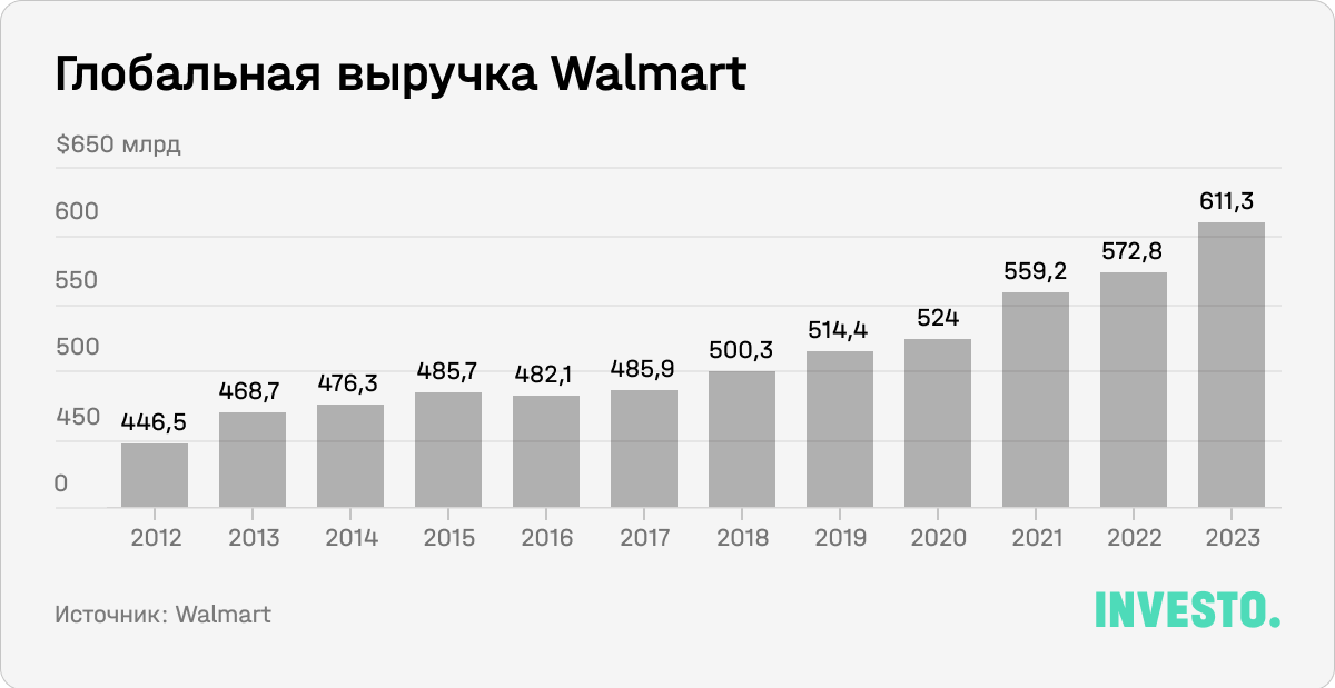 Глобальная выручка Walmart