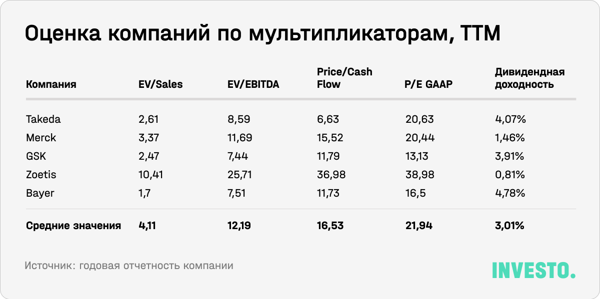 Оценка компаний по мультипликаторам, TTM