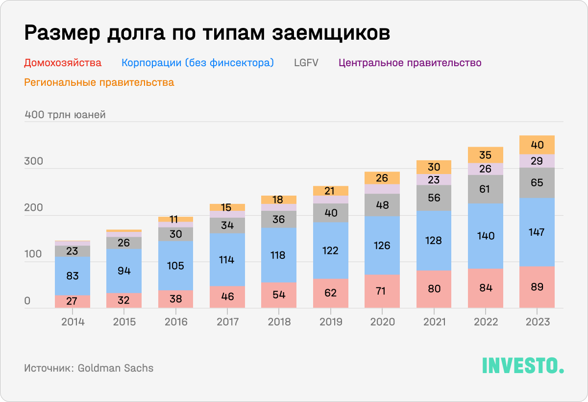 Размер долга по типам заемщиков