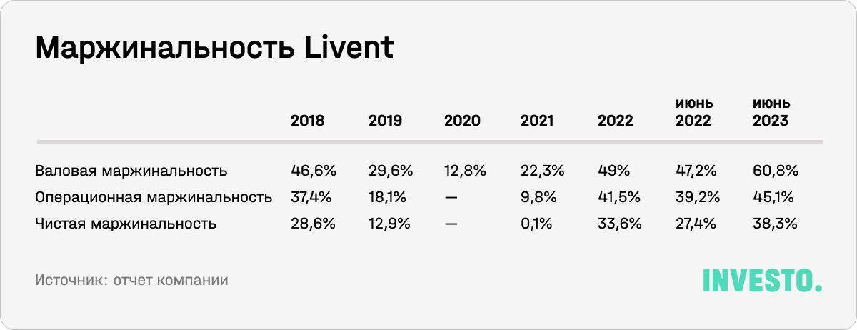 Маржинальность Livent