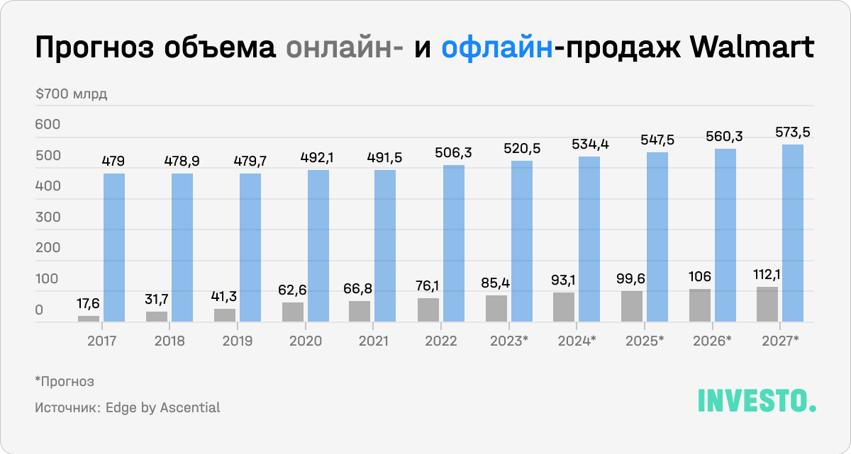 Прогноз объема онлайн- и офлайн-продаж Walmart