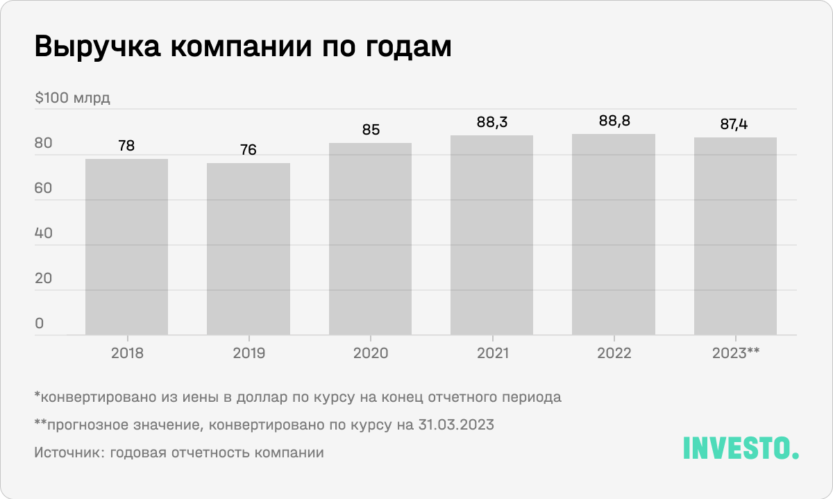 Выручка компании Sony по годам