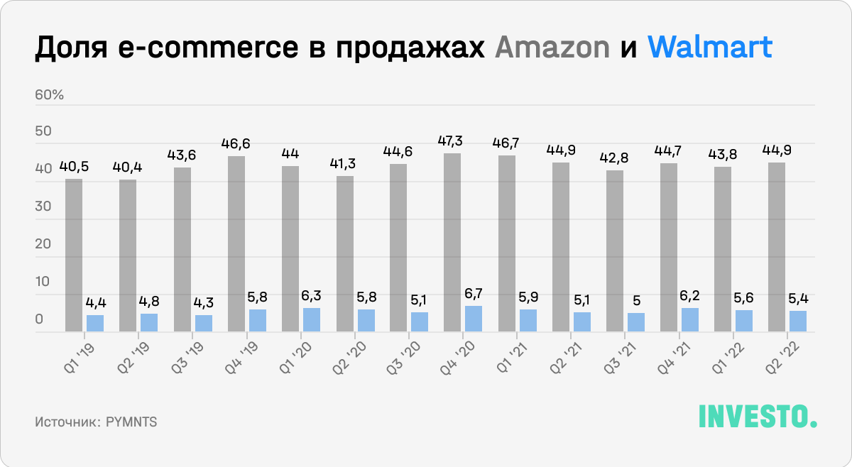 Доля e-commerce в продажах Amazon и Walmart