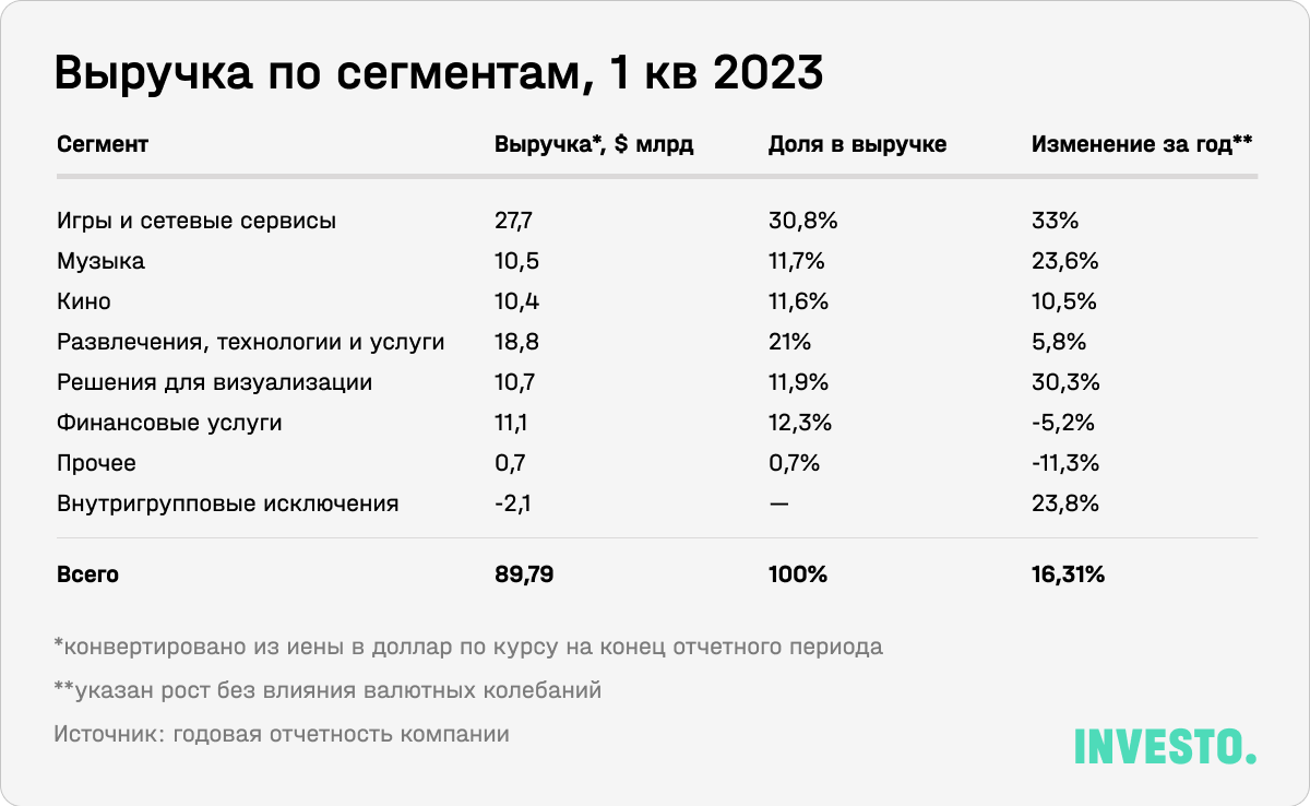 Выручка Sony по сегментам, 1 кв 2023