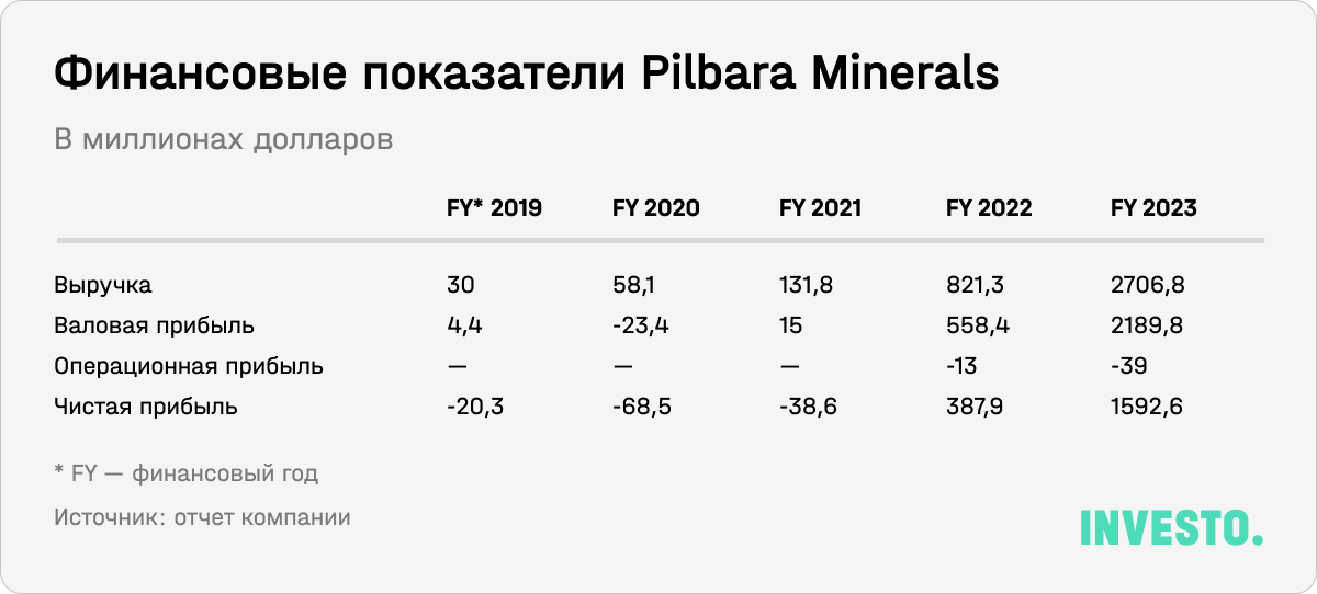 Финансовые показатели Pilbara Minerals