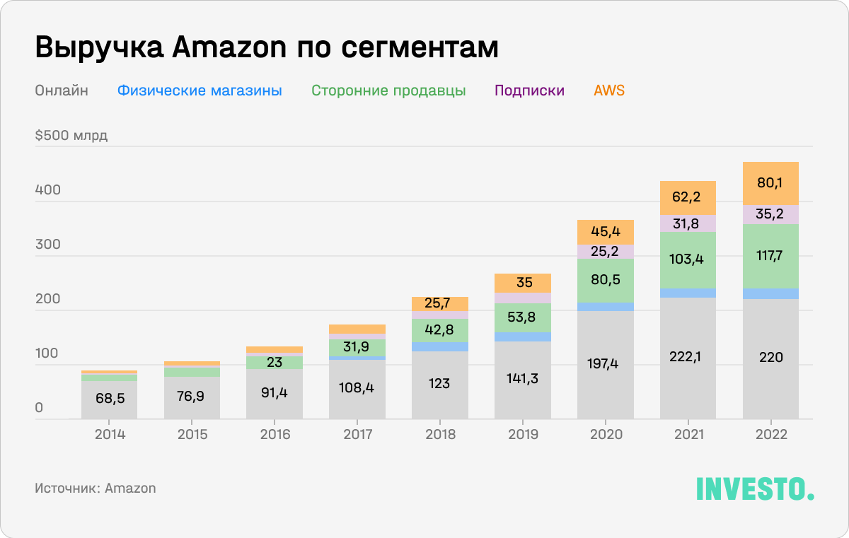 Выручка Amazon по сегментам