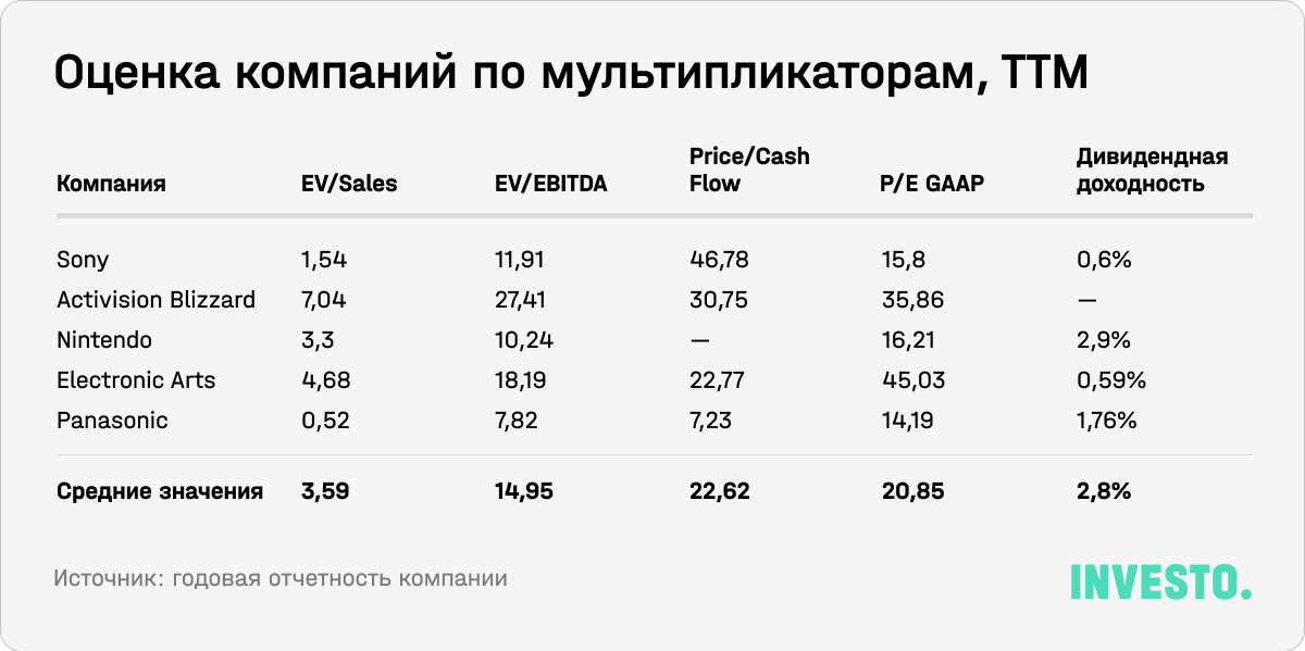 Оценка компаний по мультипликаторам, TTM