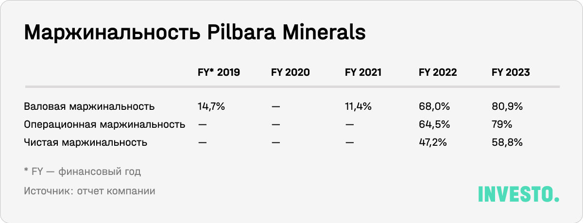 Маржинальность Pilbara Minerals