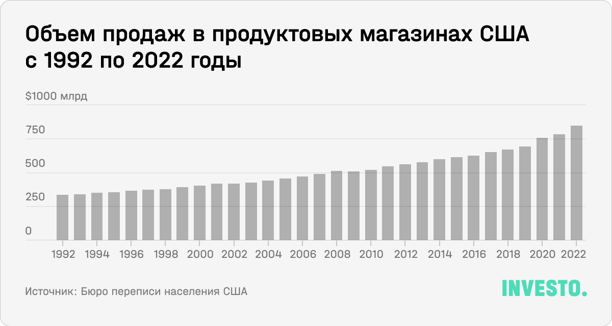 Объем продаж в продуктовых магазинах США с 1992 по 2022 годы