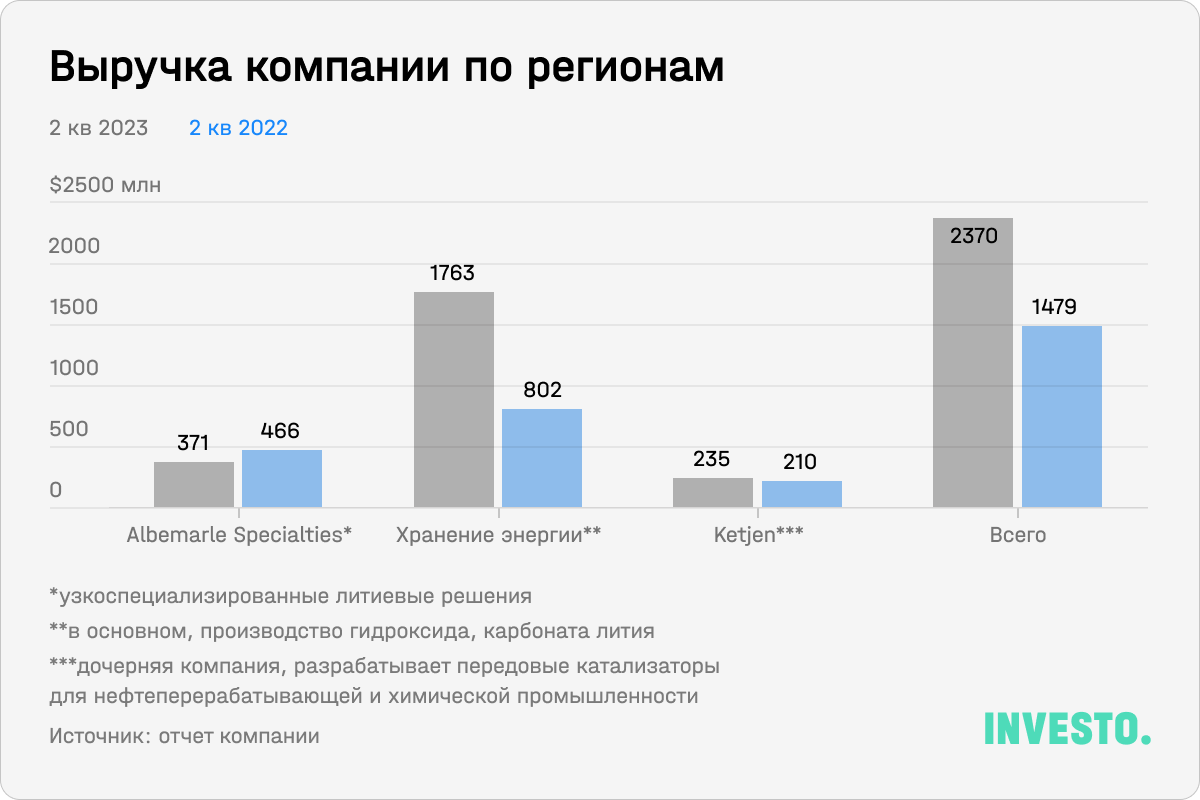 Выручка компании по регионам