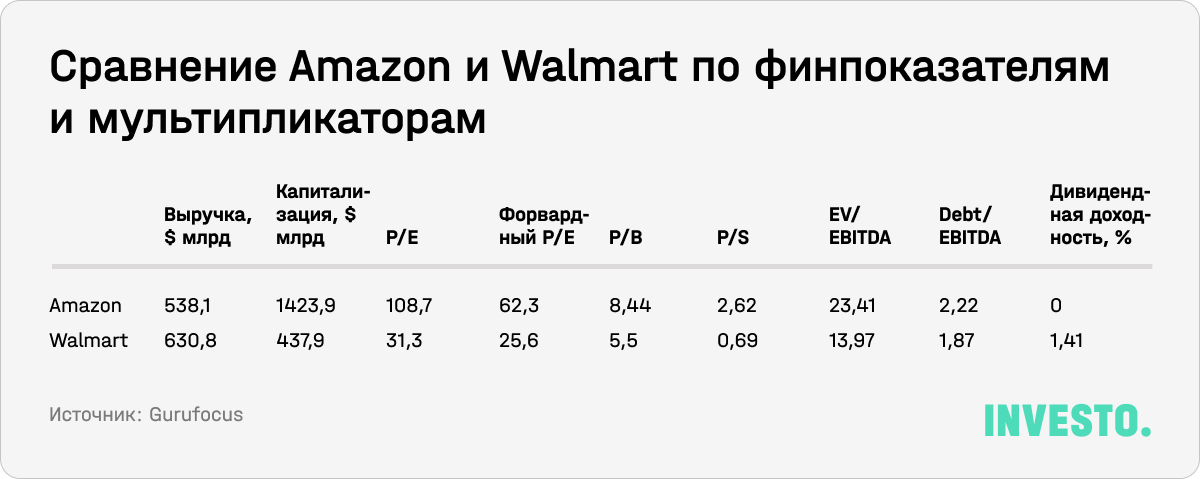 Сравнение Amazon и Walmart по финпоказателям и мультипликаторам