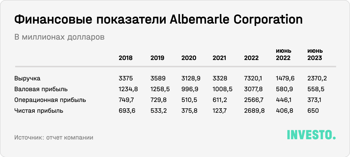 Финансовые показатели Albemarle Corporation