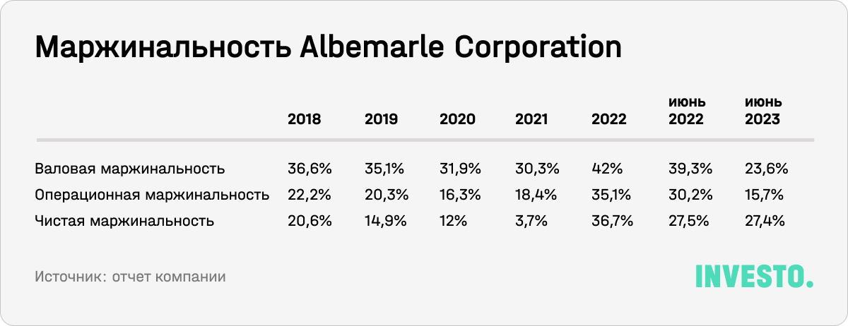 Маржинальность Albemarle Corporation