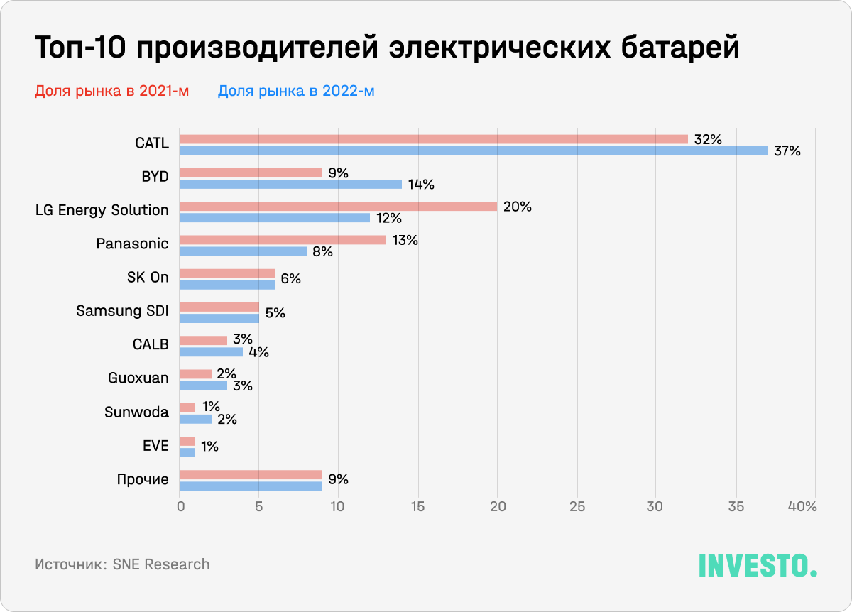 Топ-10 производителей электрических батарей