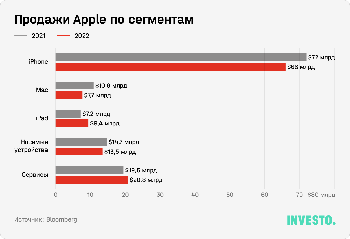 Продажи Apple по сегментам