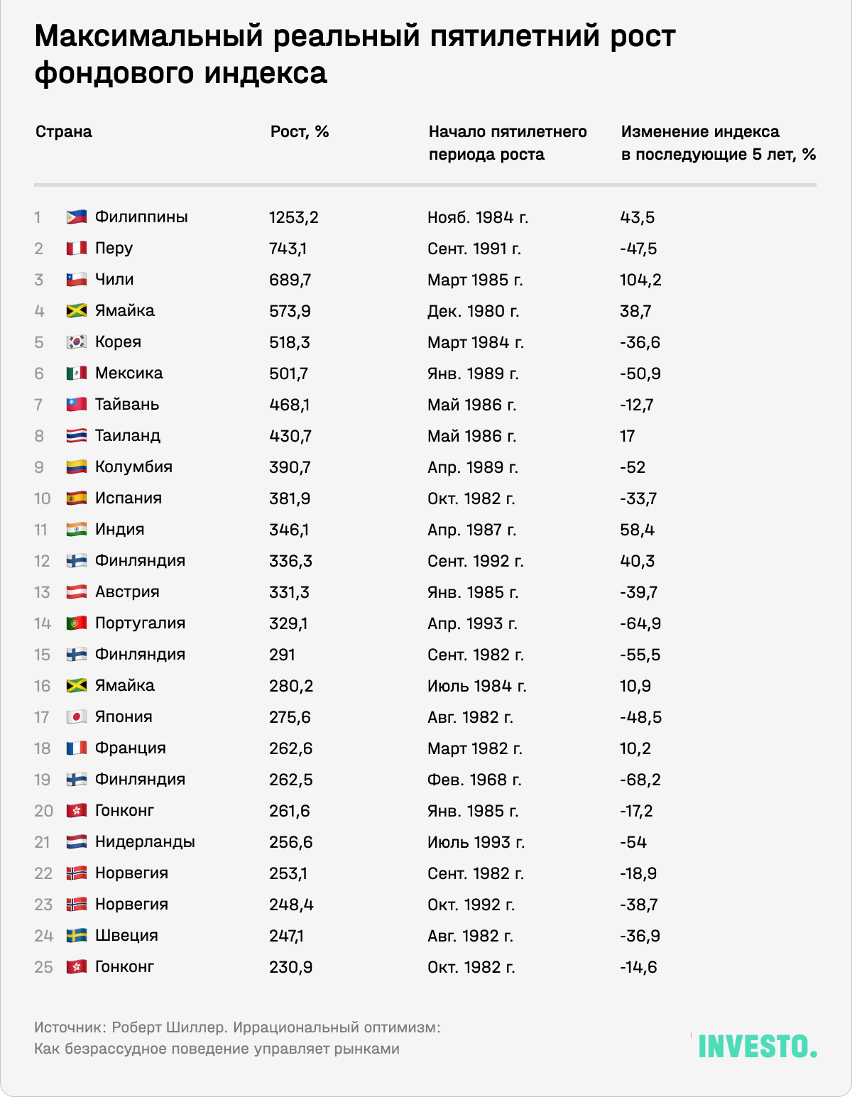 Максимальный реальный пятилетний рост фондового индекса