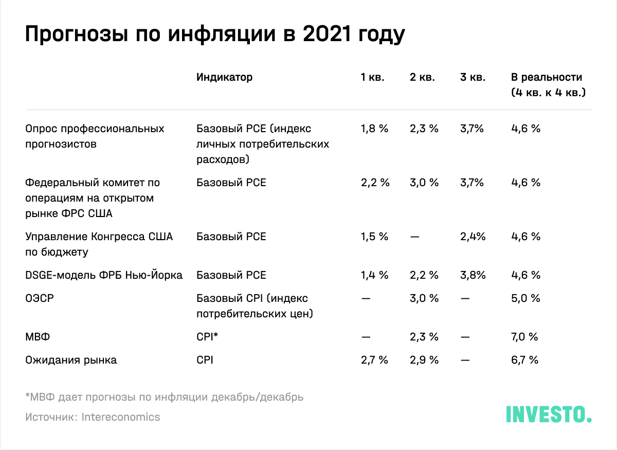 Прогнозы по инфляции в 2021 году