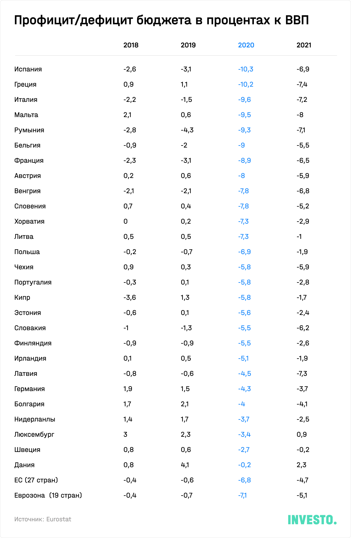 Профицит/дефицит бюджета разных стран в процентах к ВВП