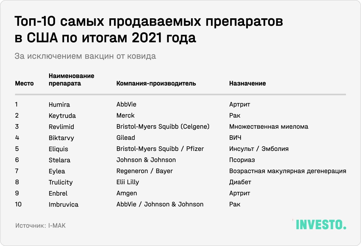 Топ-10 самых продаваемых препаратов в США по итогам 2021 года