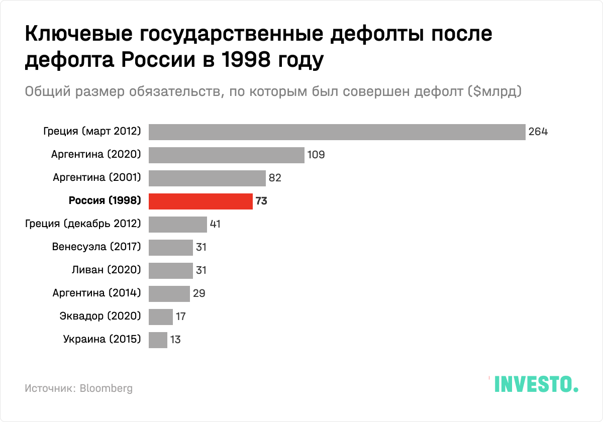 Ключевые государственные дефолты после дефолта России в 1998 году