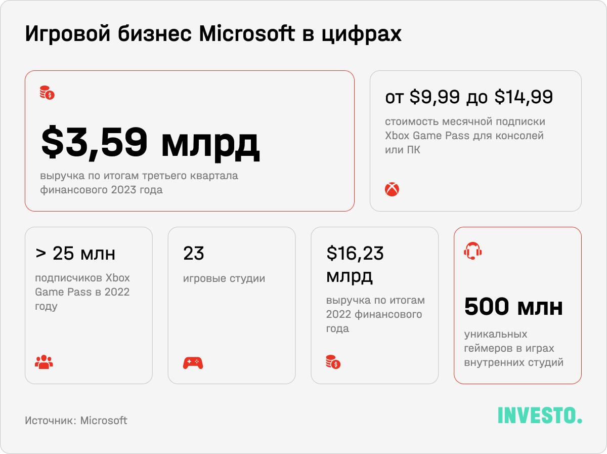 Игровой бизнес Microsoft в цифрах