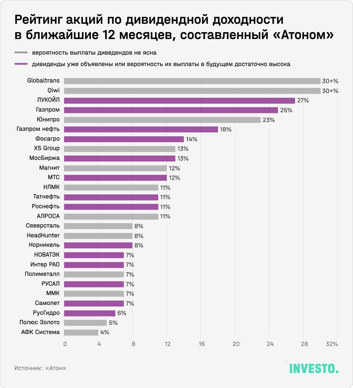 Рейтинг акций по дивидендной доходности в ближайшие 12 месяцев, составленный «Атоном»