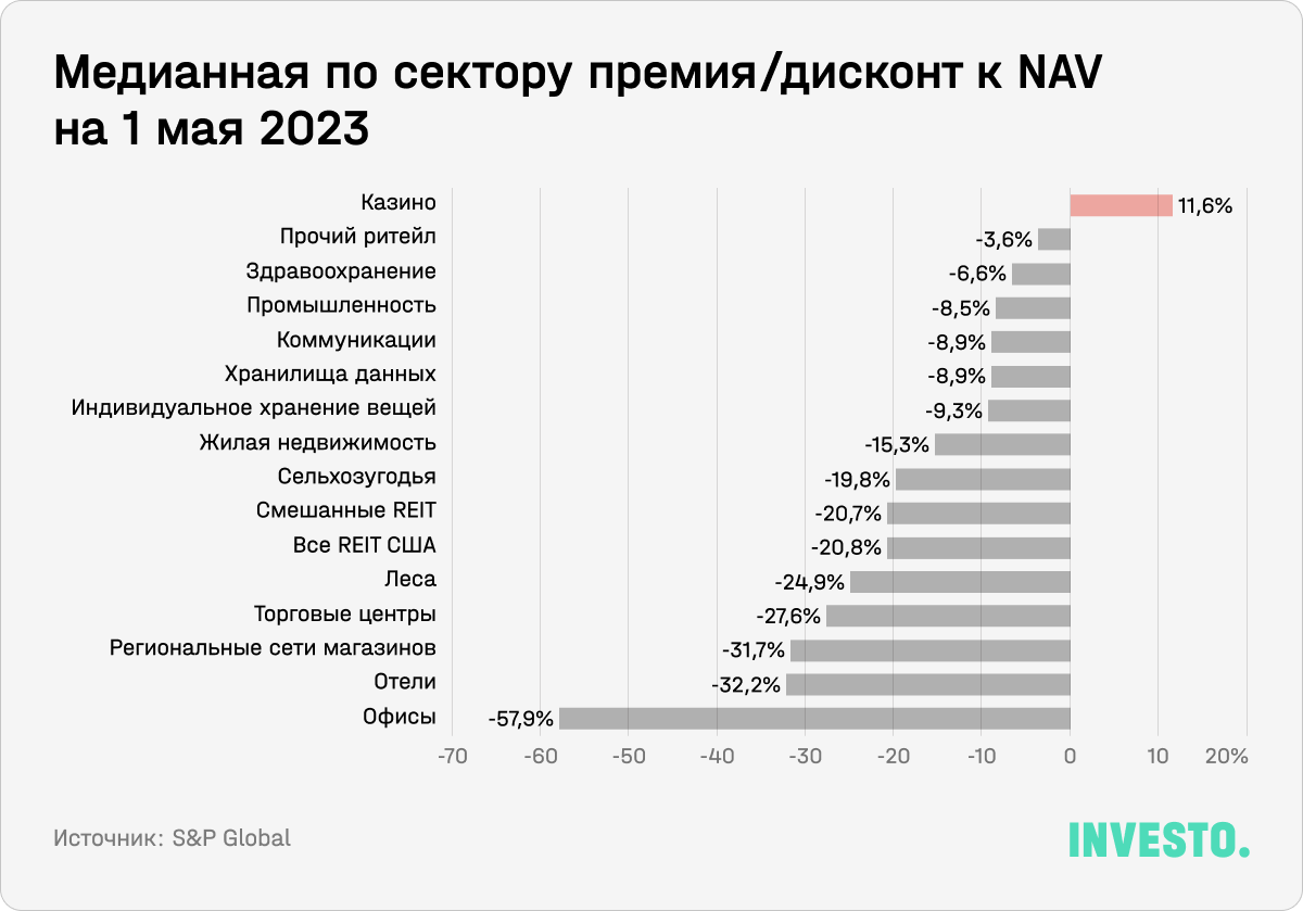 Медианная по сектору премия/дисконт к NAV на 1 мая 2023