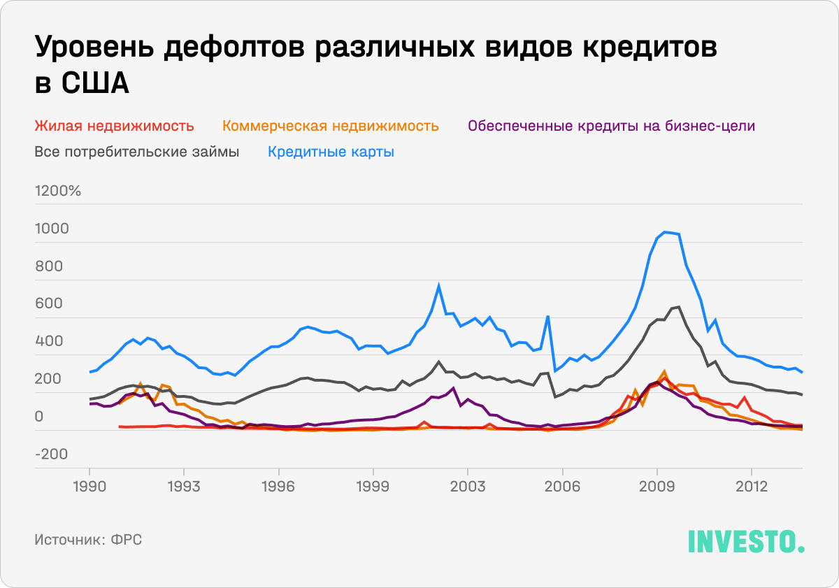 Уровень дефолтов различных видов кредитов в США