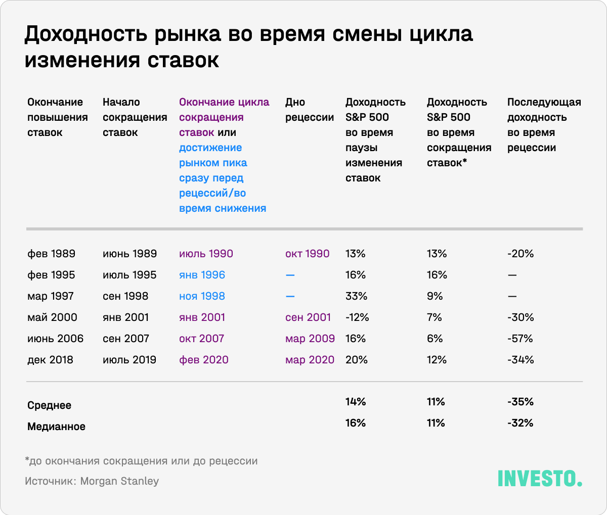 Доходность рынка во время смены цикла изменения ставок