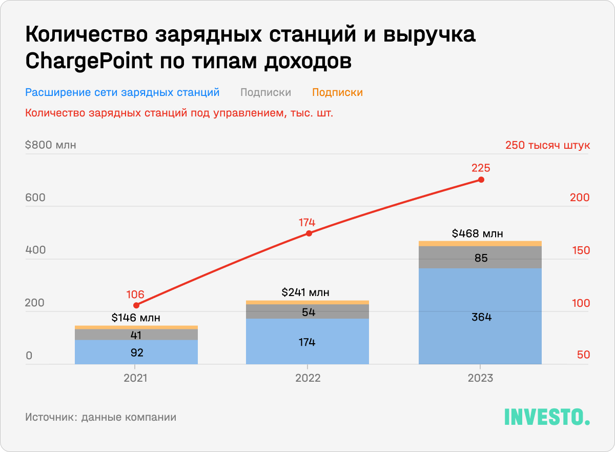 Количество зарядных станций и выручка ChargePoint по типам доходов