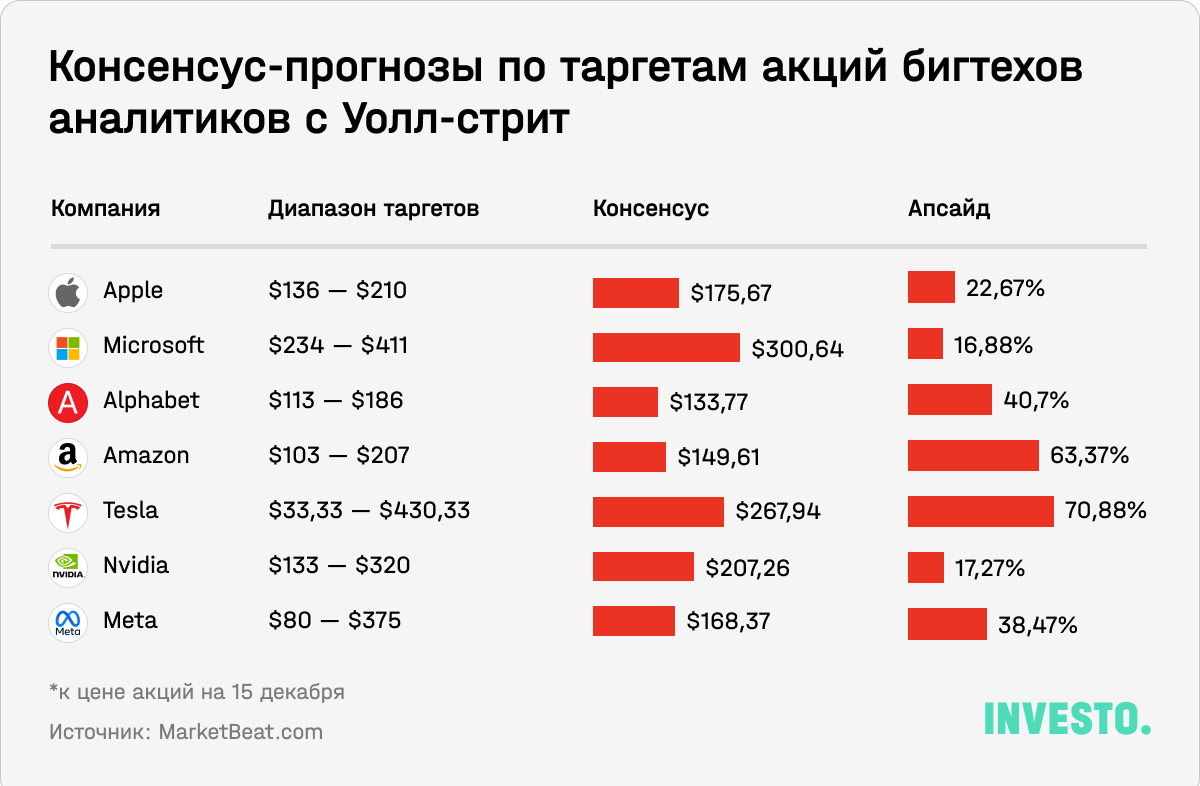 Консенсус-прогнозы по таргетам акций бигтехов аналитиков с Уолл-стрит