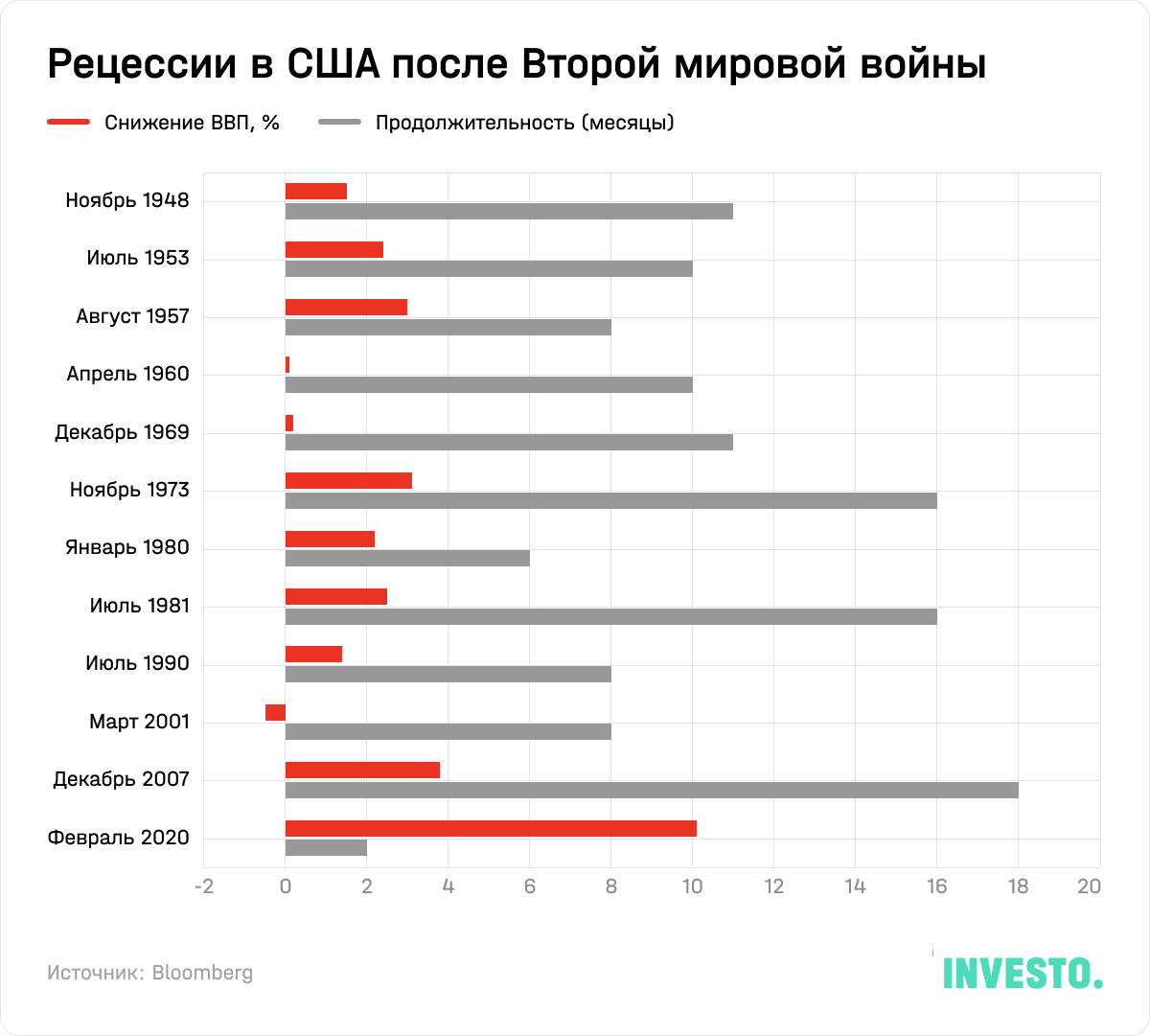 Рецессии в США после Второй мировой войны