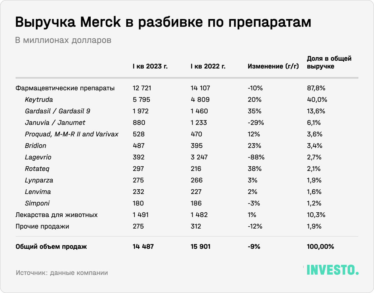 Выручка Merck в разбивке по препаратам