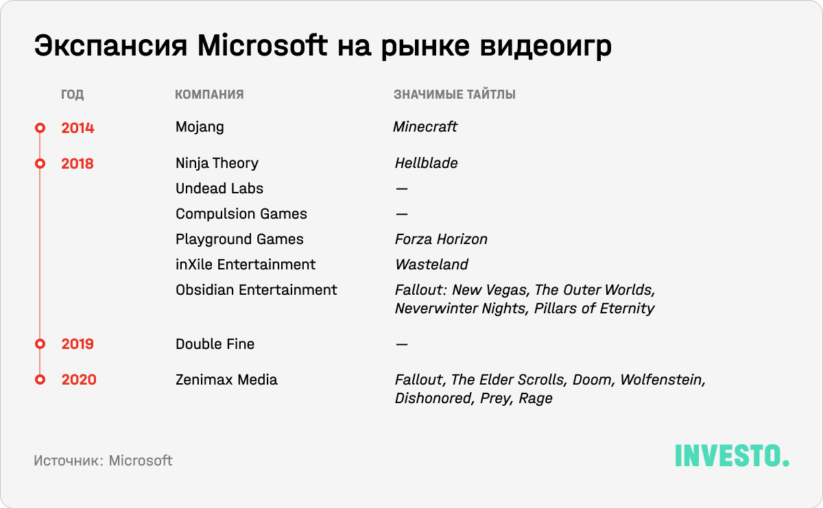 Экспансия Microsoft на рынке видеоигр